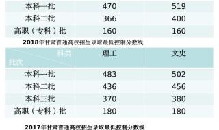 甘肃高考分数线2022 2022年甘肃高中录取分数线是多少